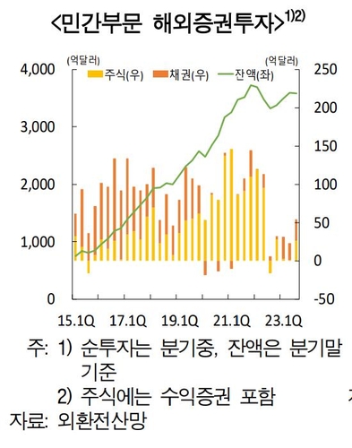 한은 "민간 해외투자 회복세…모니터링 필요"_이규선