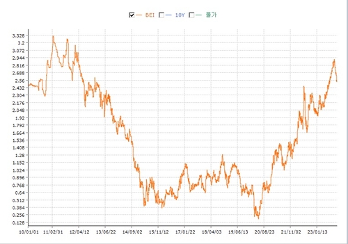 2010년 이후 BEI 추이