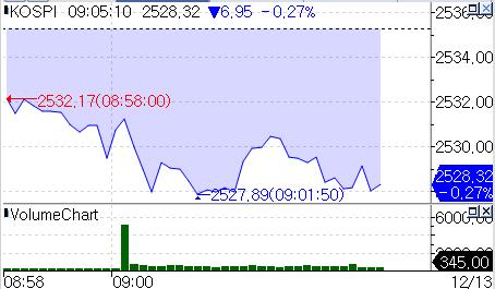 코스피, 12월 FOMC 앞두고 하락 출발…방향성 탐색_서영태