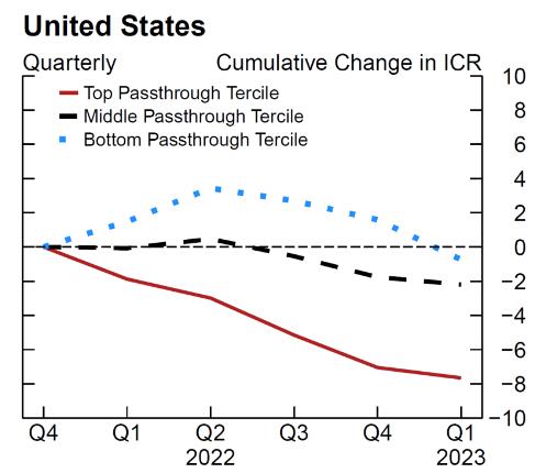 미국 비금융기업 이자보상배율(ICR) 추이