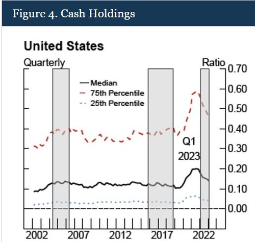 미국 비금융기업 보유 현금 추이