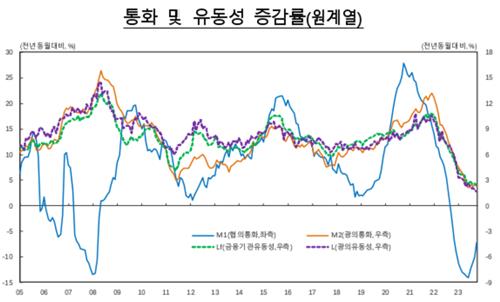 10월 통화량 0.3% 증가…"수시입출식예금 등 대기자금↑"_김정현