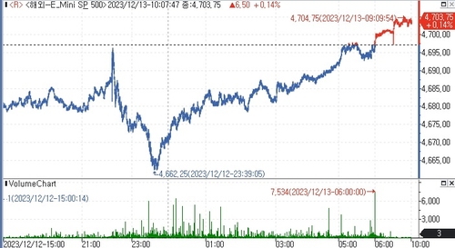 S&P500 선물, FOMC 앞두고 증시 낙관론에 상승_김지연