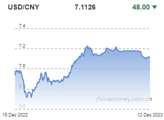 위안화 0.07% 절상 고시…7.1126위안(상보)_권하연