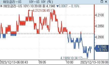 美 국채금리, 亞 시장서 FOMC 대기하며 소폭 하락_강수지