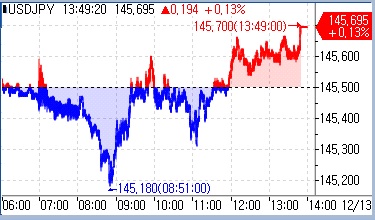 [도쿄환시] 달러-엔 소폭 상승…FOMC 대기_문정현