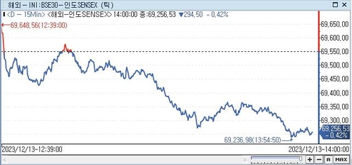 印 SENSEX지수, 0.42%↓ 69,256.53 (14:00)_권하연