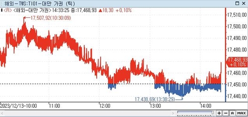 [대만증시-마감] 美 11월 CPI 결과 소화하며 강보합_권하연
