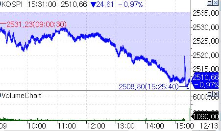 FOMC 대기하며 차익실현…코스피 1% 하락_서영태