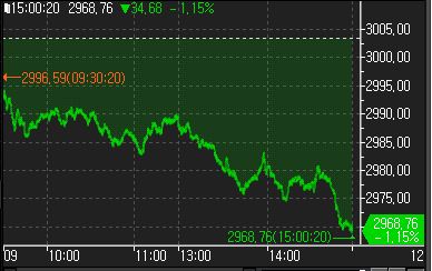 [중국증시-마감] 부동산 대책 부재에 1%대 하락_윤시윤