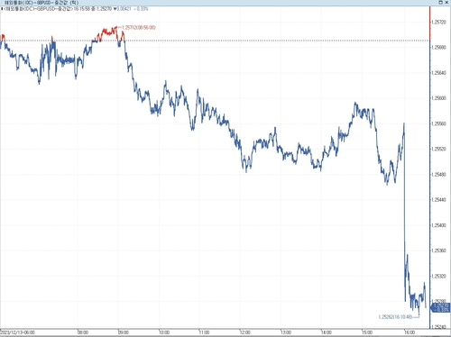 영국 10월 실질 GDP 전월비 -0.3%…예상치 하회(상보)_이재헌