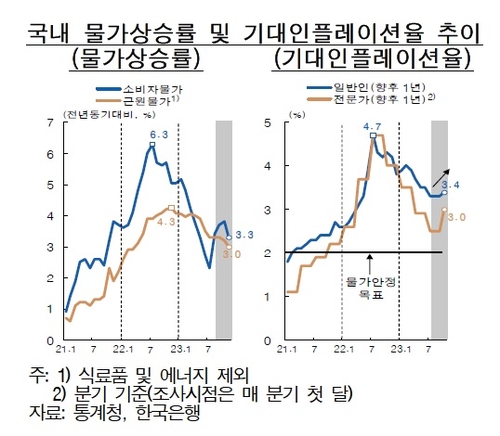 한은 "물가목표 수렴 시점 다양한 불확실 요인…확신 때까지 긴축"_오진우