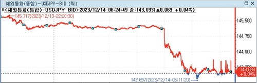 [뉴욕환시] 미 달러 급락…파월, 예상보다 센 비둘기 발언_정선영