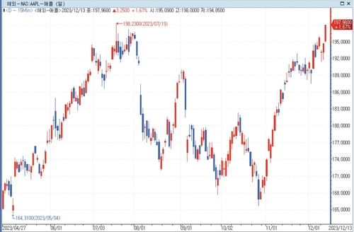 애플 주가 사상 최고치 경신…올해 52% 급등_문정현