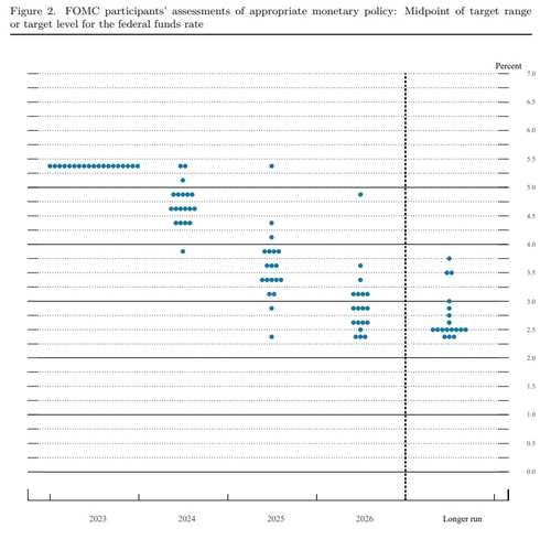 [연준 피벗 임박] 월가, 내년 연준 인하 횟수 전망 분분…7회 인하 전망도_문정현