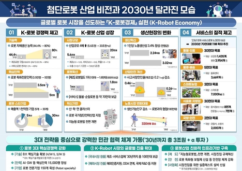 2030년까지 첨단로봇에 3조원 이상 투자…100만대 이상 보급_이효지