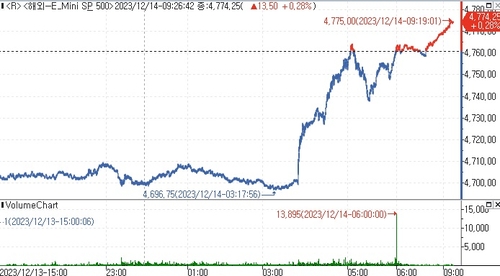 S&P500 선물, 비둘기 FOMC에 상승_김지연