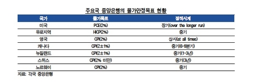 한은 "물가목표 달성 시계 관련 심도있는 연구 해야"_오진우