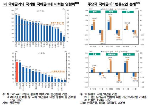한은 "국고채 커브, 미 금리 연동 확대…국내 경제와 괴리 가능성"_손지현