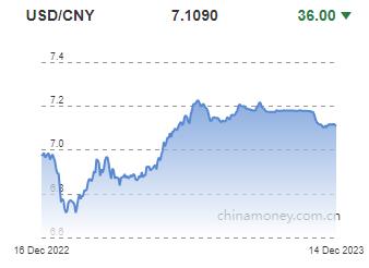 위안화 0.05% 절상 고시…7.1090위안(상보)_권하연