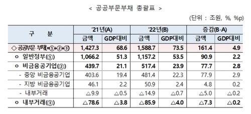 작년 공공부채 1천600조 육박·161조↑…한전·가스公 63조↑_최욱