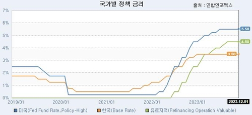 [황병극의 파인앤썰] 고금리·고환율 숨통은 터줬지만_황병극