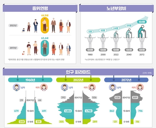 생산인구 50년간 2천만명 줄어든다…유소년·고령자 부양부담 3배↑_최진우