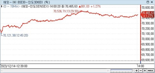 印 SENSEX지수, 1.27%↑ 70,465.63 (14:00)_권하연