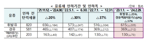 유류세 인하기간 및 인하폭