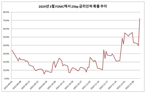 [연준 피벗 임박] 글로벌 IB들, 연준 인하 시점 얼마나 당겼나_이재헌