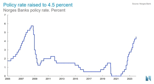 노르웨이 기준금리 0.25%포인트 깜짝 인상…당분간 유지_윤영숙