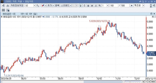 미 국채가 상승, 금리 인하 기대에 10년물 4% 하회_임하람