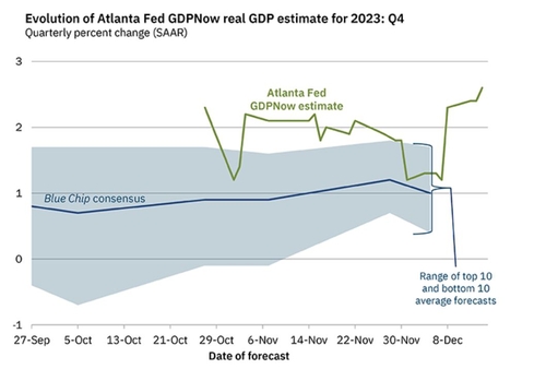 애틀랜타 연은, 4분기 美 GDP 전망치 2.6%로 상향 조정_정선영