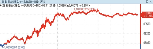 [뉴욕환시] 미 달러 약세…매파 'BOE·ECB'에 유로 고공행진_정선영