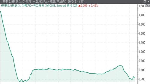 역캐리 심화에 크레디트 더 달리나…"연초효과 부활"_윤은별