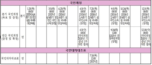 한은, 2024년 통계 일정 발표…GDP기준년 2020년으로 개편_오진우