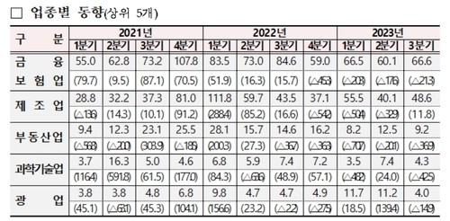 3분기 해외직접투자 20% 감소…4분기 연속 마이너스_최진우