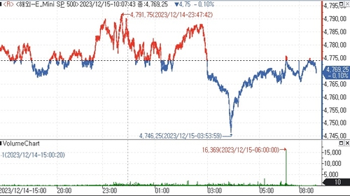 S&P500 선물, 숨 고르기에 약보합권 등락_김지연