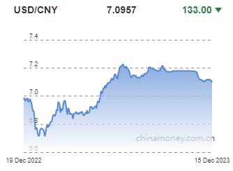 위안화 0.19% 절상 고시…7.0957위안(상보)_권하연