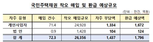 안 내도 될 국주채 할인 비용 부담한 72만명에 1천796억 환급_이수용