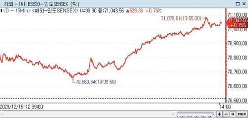 印 SENSEX지수, 0.75%↑ 71,043.56 (14:00)_권하연