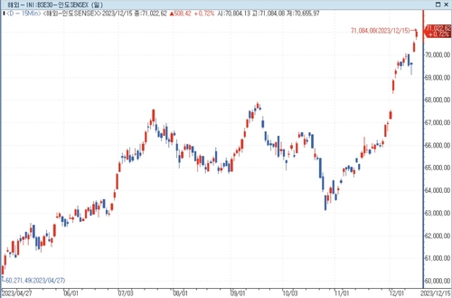 인도 주가지수, 사상 첫 7만 돌파 후 상승 지속…중소형주도 들썩_문정현