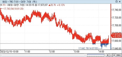 [대만증시-마감] 美 금융 시장 낙관론에 상승_권하연