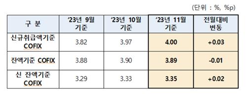 주담대 금리 오른다…11월 코픽스 올해 첫 4% 진입_이수용