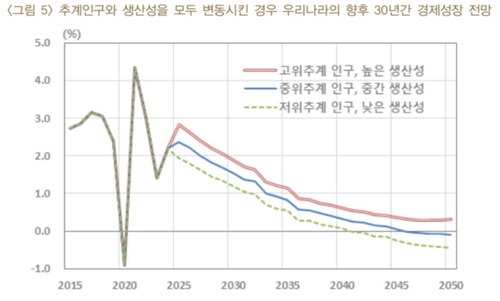 한은 "인구 이대로 가면 2040년대 역성장 가능성…생산성 높여야"_이규선