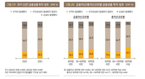 [부자보고서] 주식·채권서 벌고 부동산은 부진_이수용