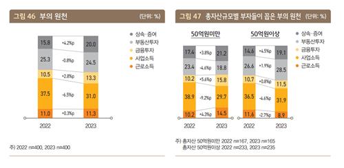 [부자보고서] 종잣돈 8억원, 사업으로 벌어 부동산으로 키운다_이수용