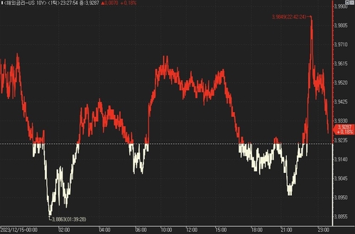 美 국채가, 단기 급등 따른 반발 매도로 하락_진정호