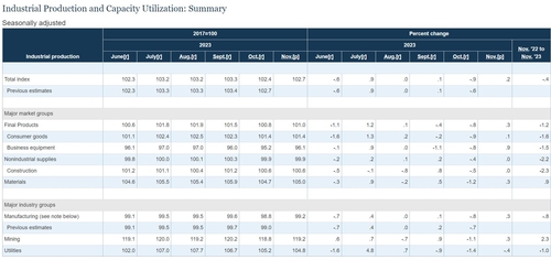 美 11월 산업생산 전월比 0.2%↑…한 달만 증가세_임하람