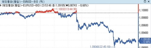 미 달러화 반등…연준 인하 기대 소화·당국자 발언 주목_정선영